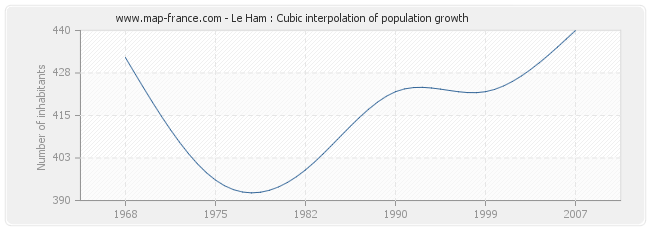 Le Ham : Cubic interpolation of population growth